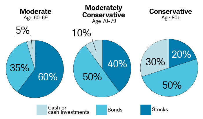 Retirement Investments For Income